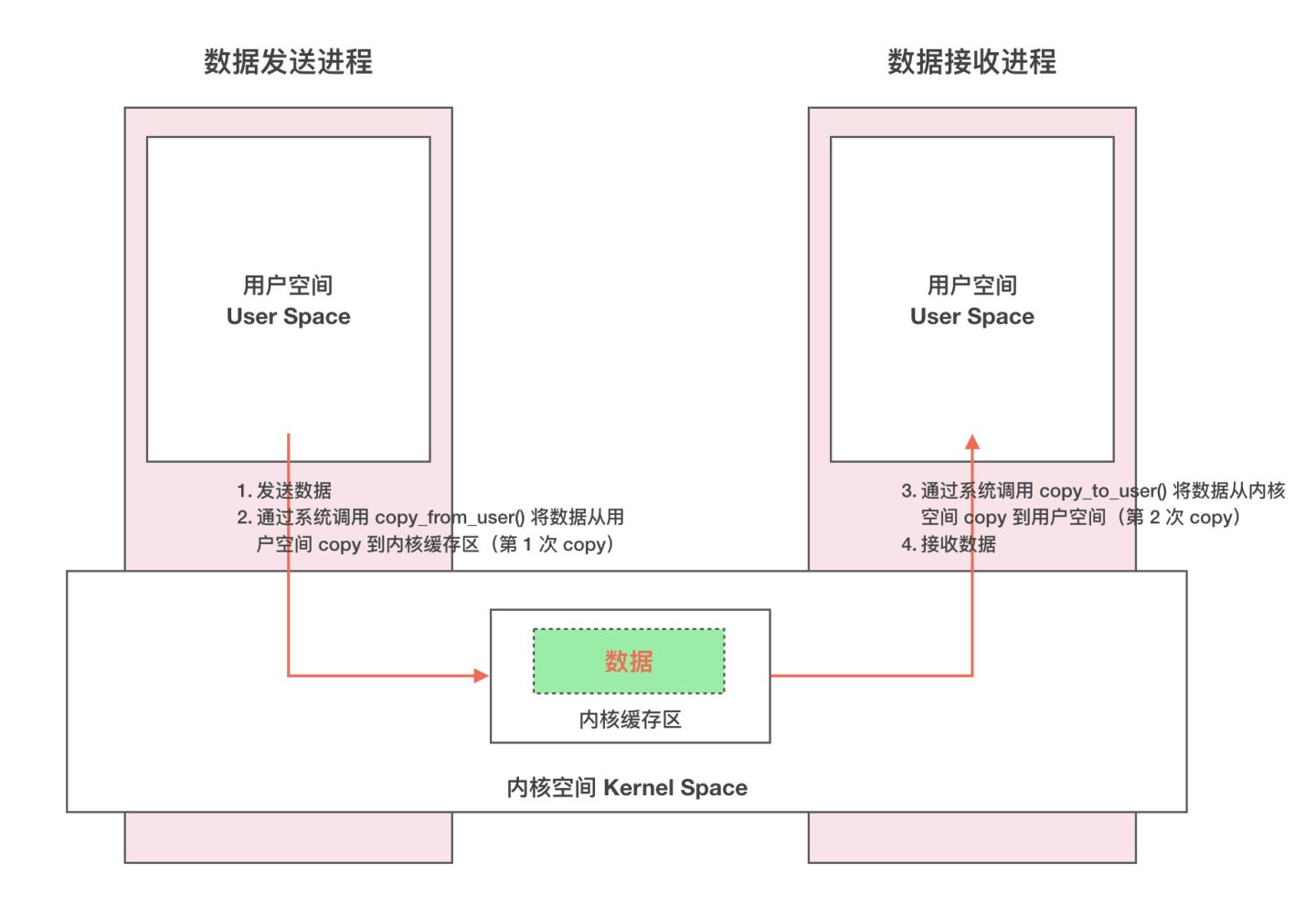 linux ipc