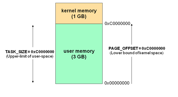 linux memory